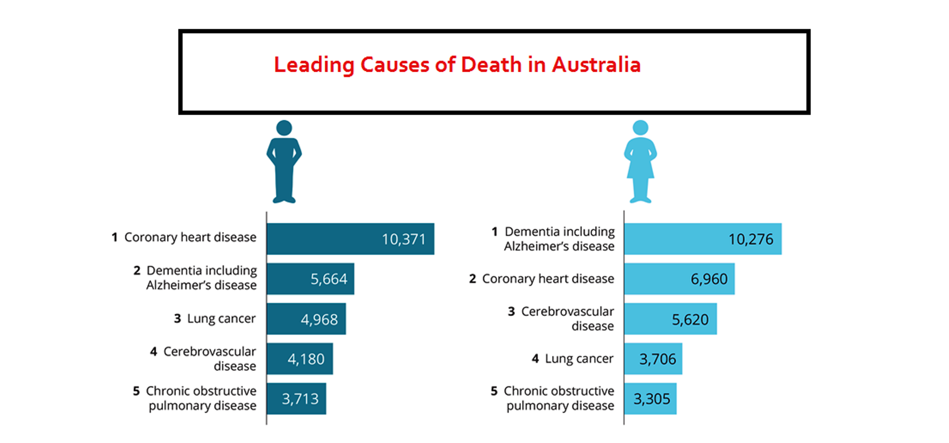 Leading Causes of Death in Australia