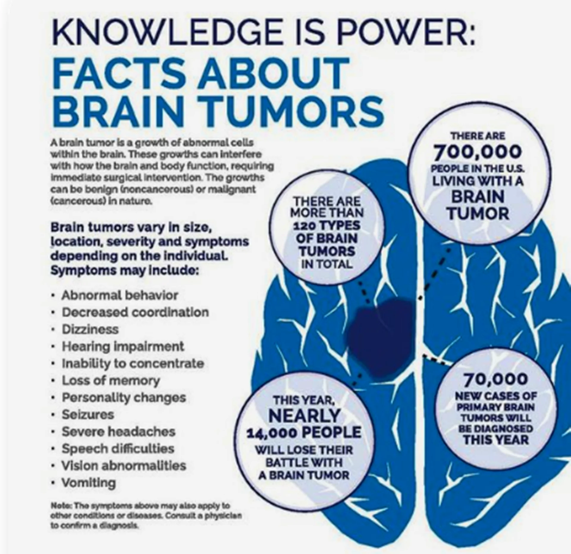  Brain Tumor Death Timeline